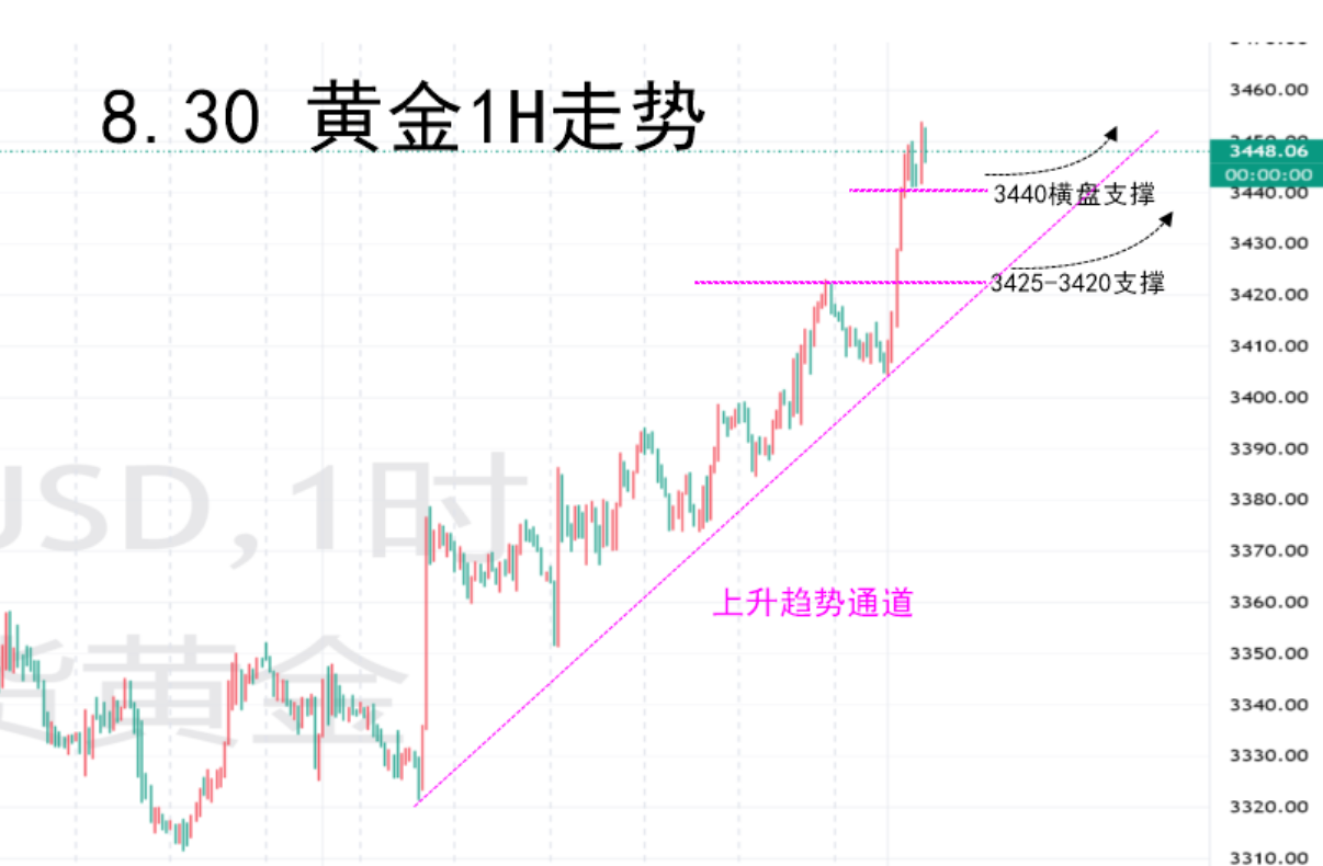91—秋末悔城：降息预期继续释放！黄金顺势上升！