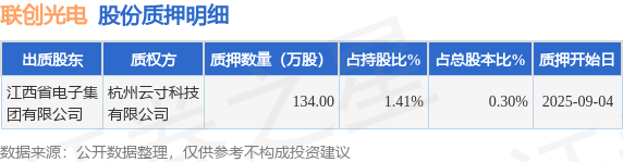 联创光电（600363）股东江西省电子集团有限公司质押134